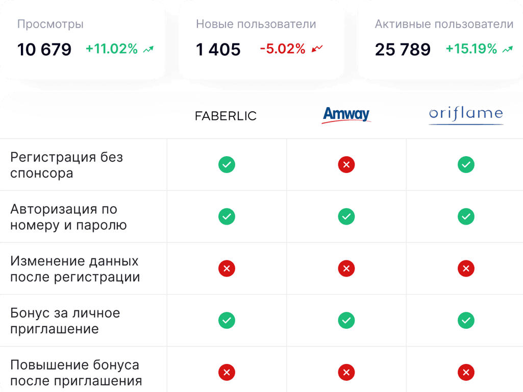 Аналитика прямых и косвенных конкурентов
