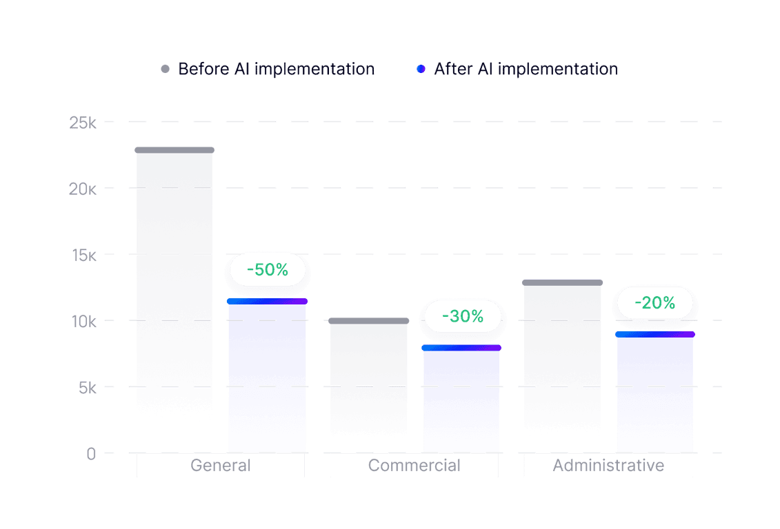 Reducing operating costs