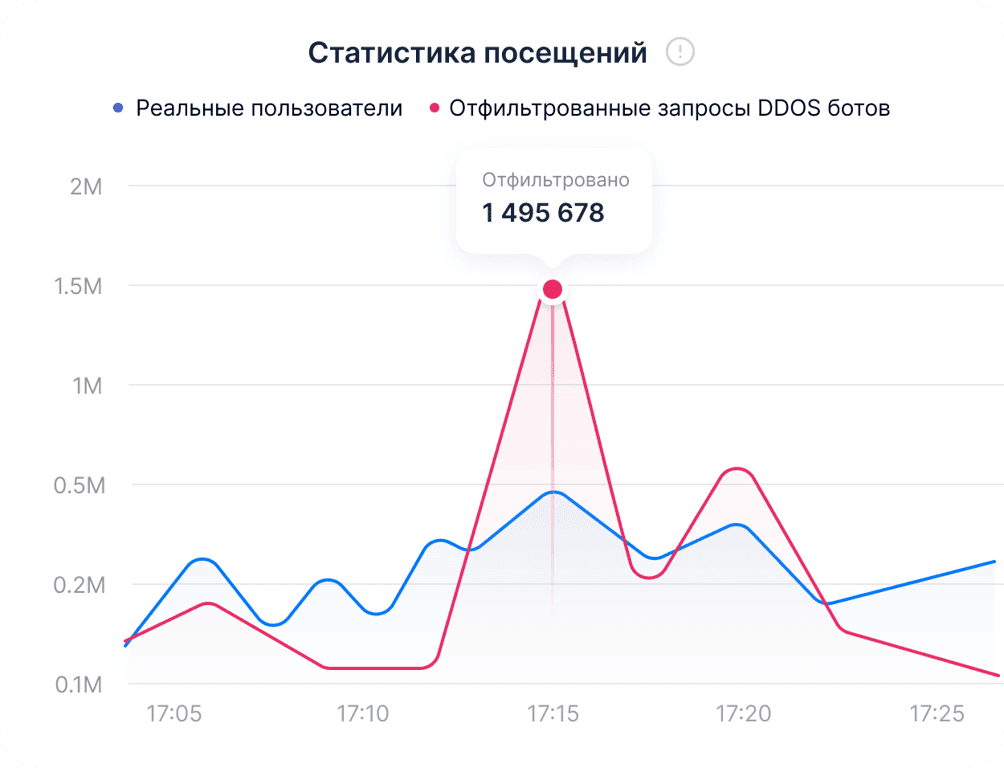 Устойчивость проектов к DDOS атакам