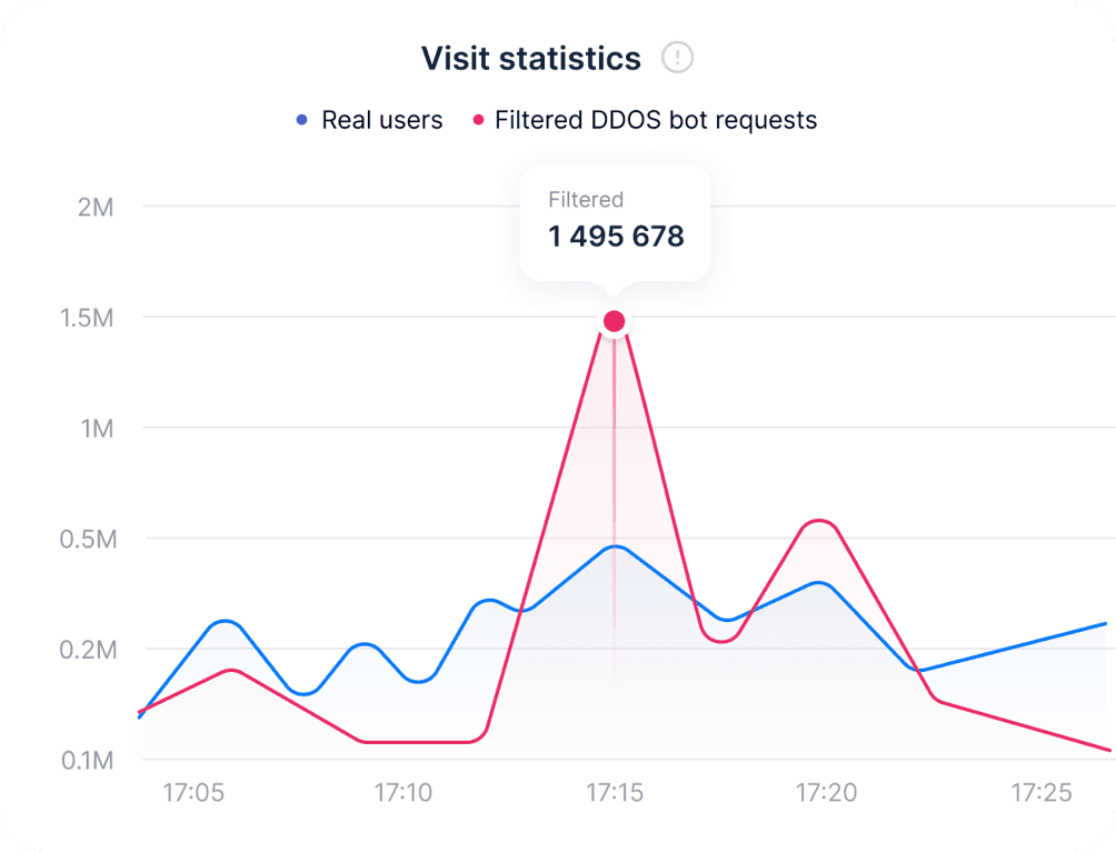 Стійкість проектів до DDOS атак
