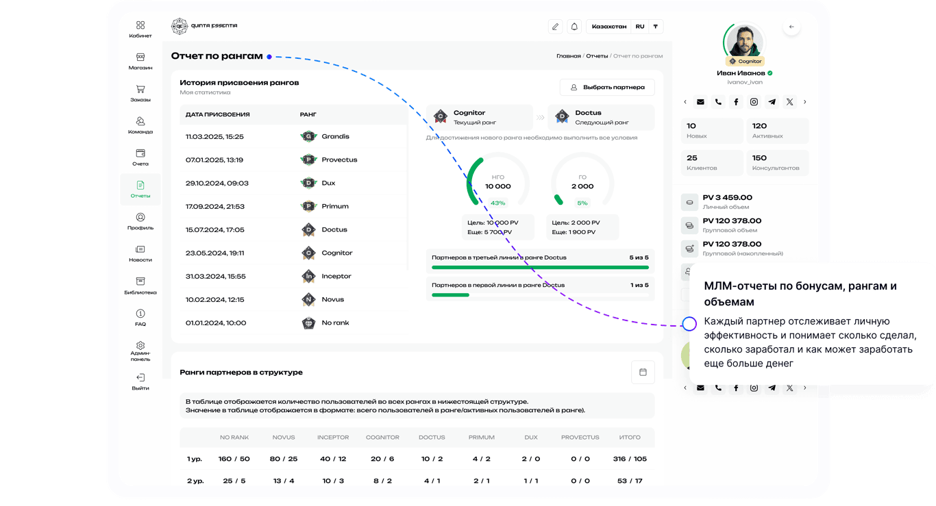 МЛМ-отчеты по бонусам, рангам и объемам